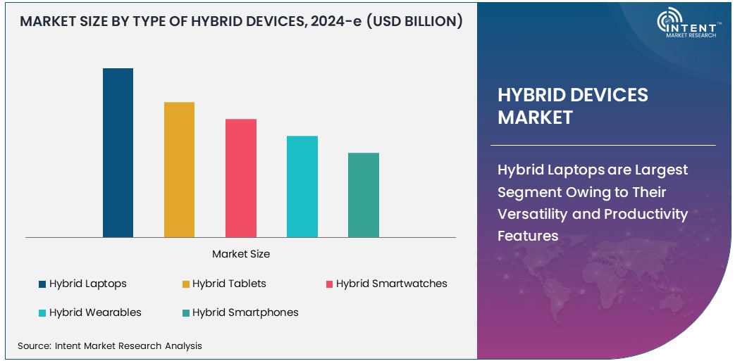 Hybrid Devices Market Size