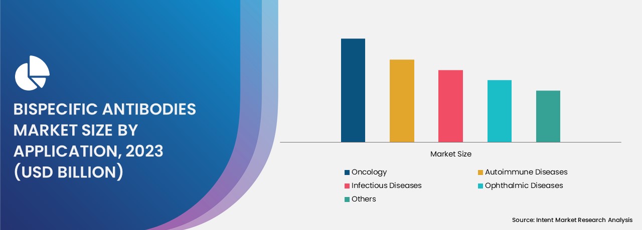 Bispecific Antibodies Market by application 