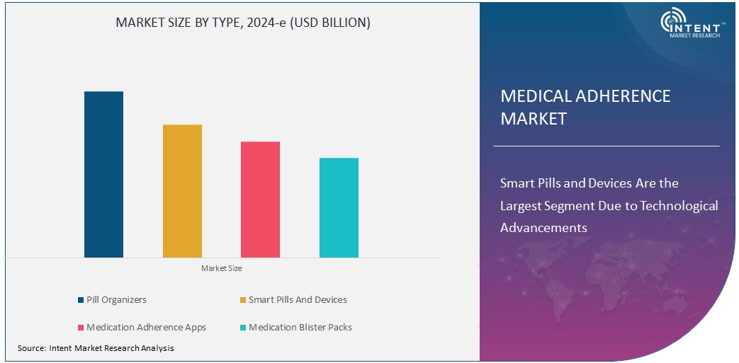 Medical Adherence Market Size