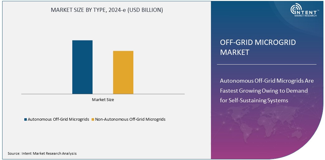 Off-Grid Microgrid Market Size