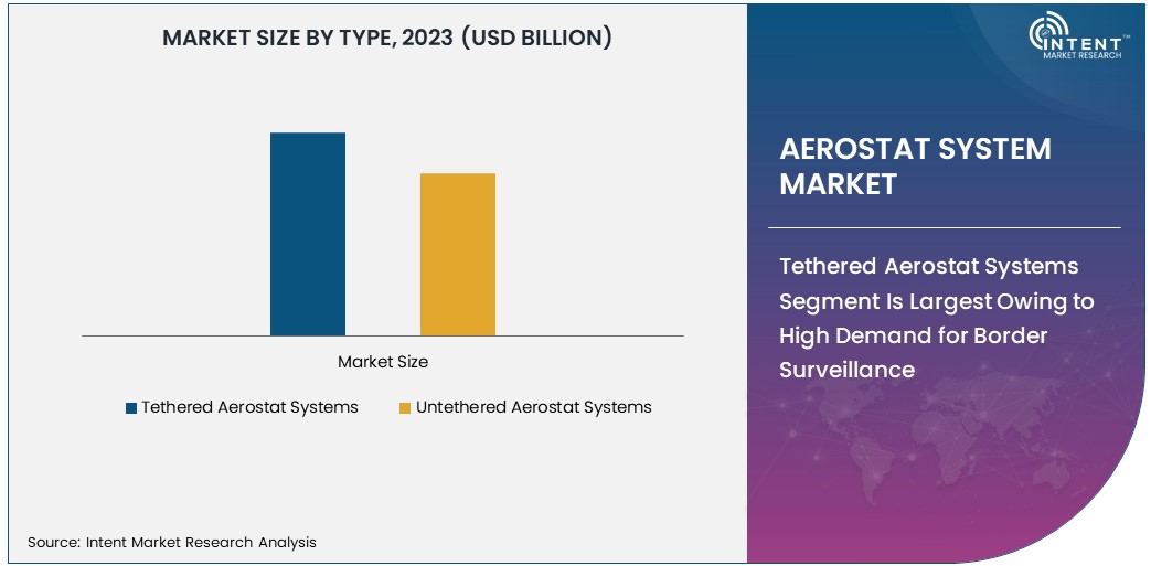 Aerostat System Market by type 