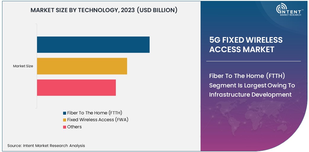 5G Fixed Wireless Access Market By Technology 