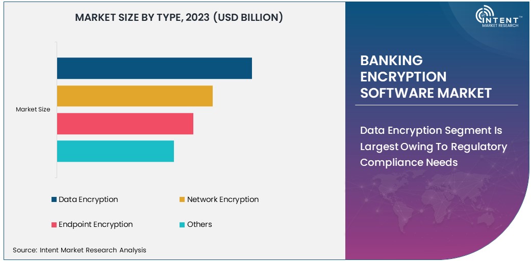 Banking Encryption Software Market By Type 