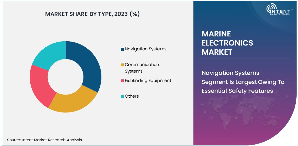 Marine Electronics Market size by type 