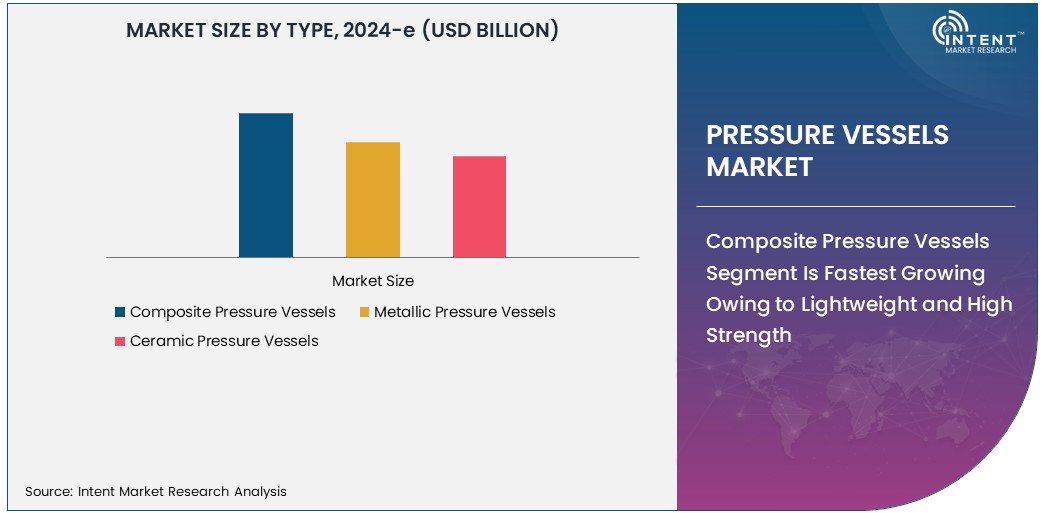 Pressure Vessels Market Size