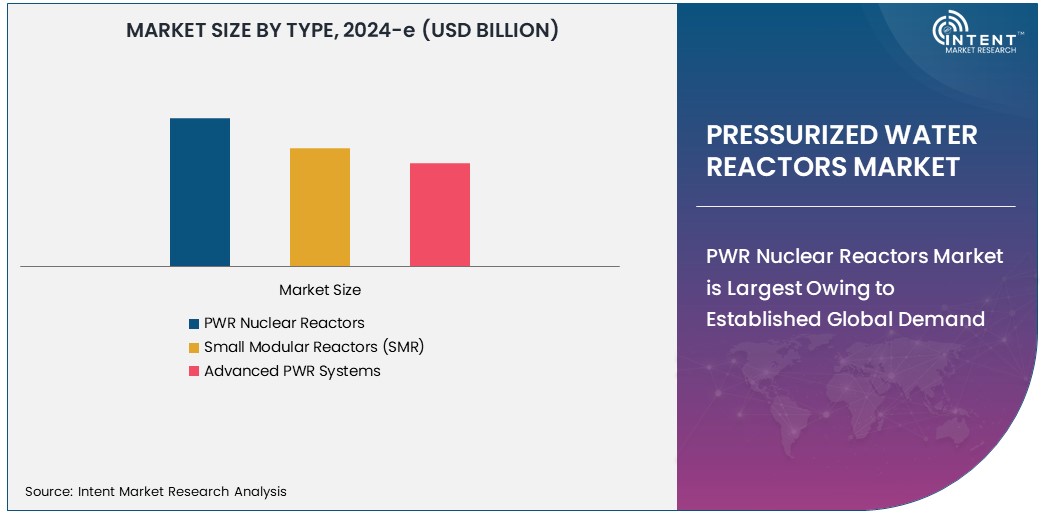 Pressurized Water Reactors Market Size 