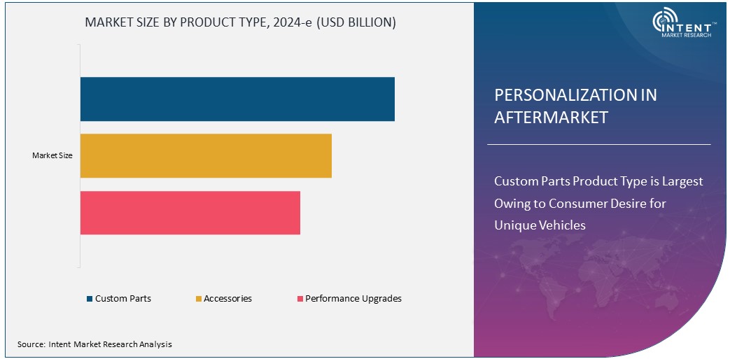 Personalization in After market Size