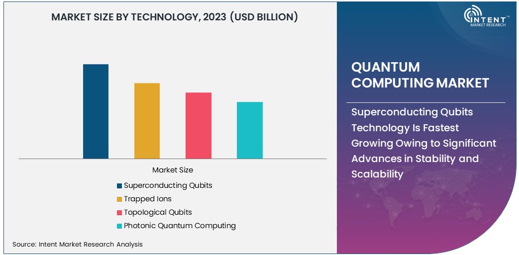 Quantum Computing Market By Technology 