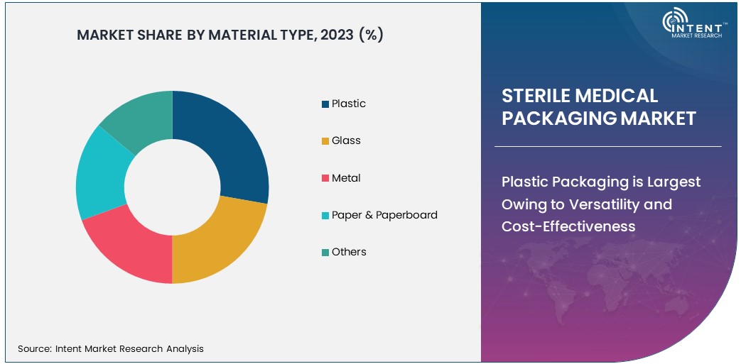 Sterile Medical Packaging Market By Material Type 