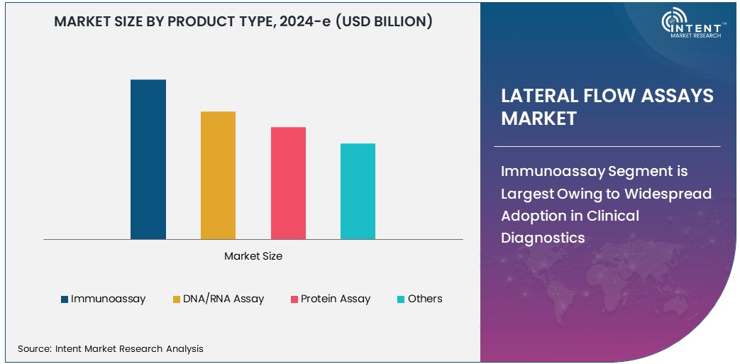 Lateral Flow Assays Market Size