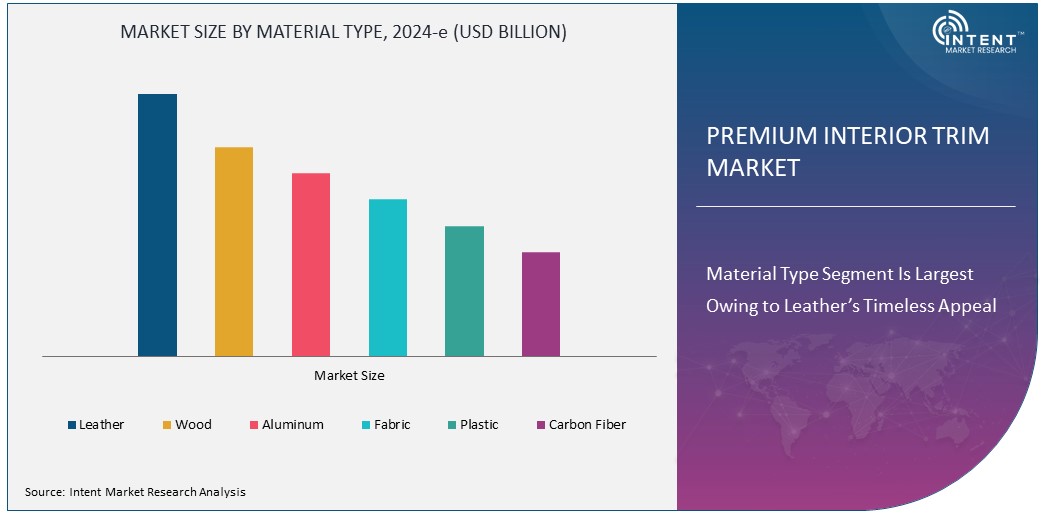 Premium Interior Trim Market Size