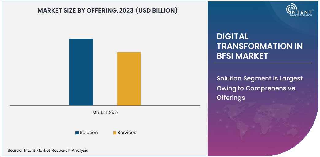 Digital Transformation in BFSI Market by Size 2030