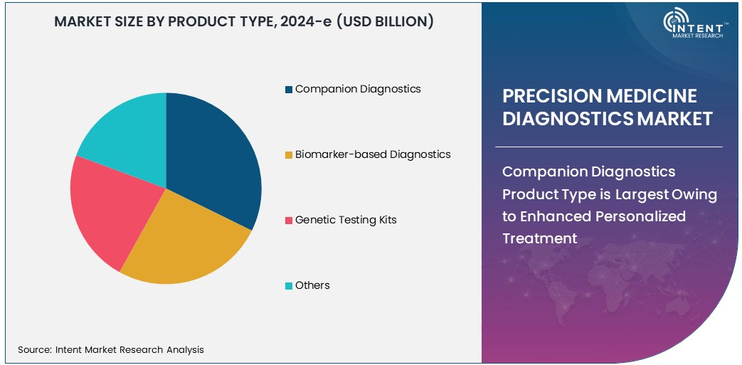 Precision Medicine Diagnostics Market Size 