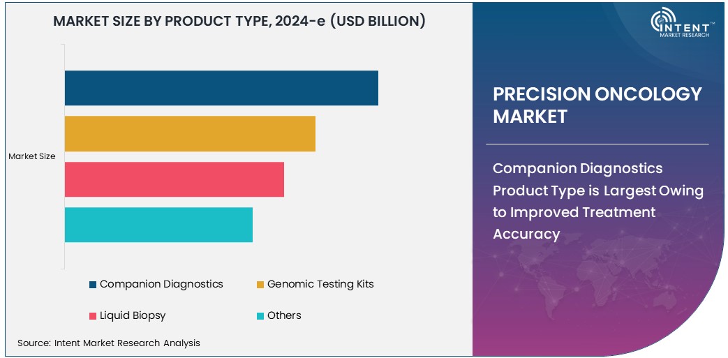 Precision Oncology Market Size