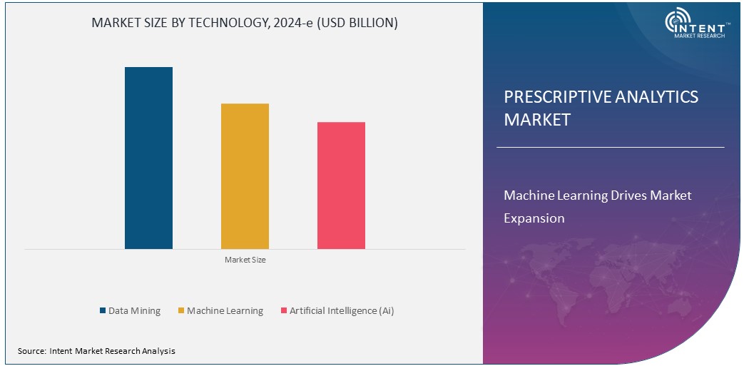 Prescriptive Analytics Market Size
