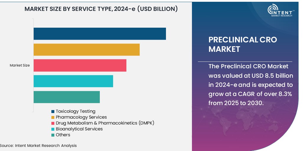 Preclinical CRO Market Size
