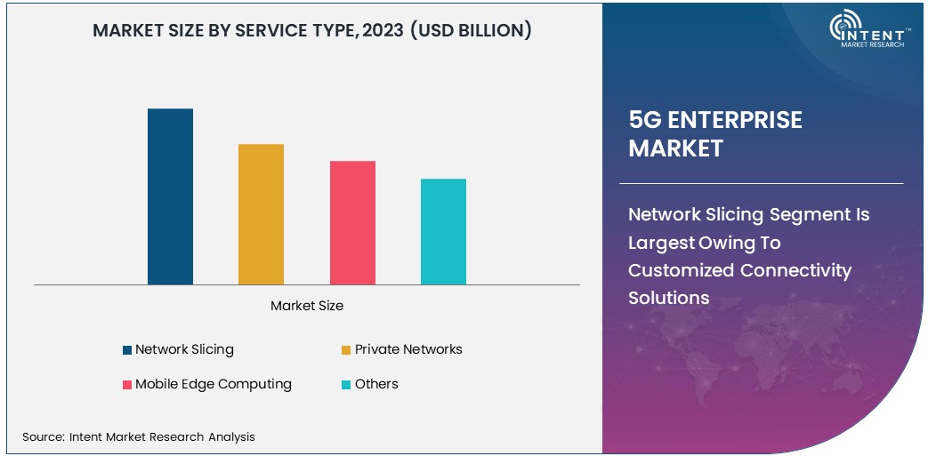 5G Enterprise Market By Service Type 