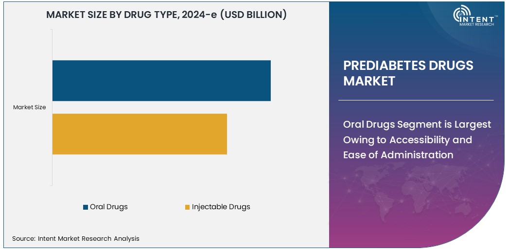 Prediabetes Drugs Market Size