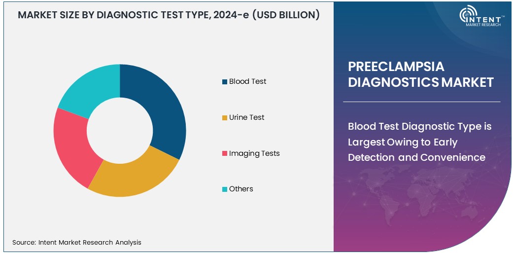 Preeclampsia Diagnostics Market Size