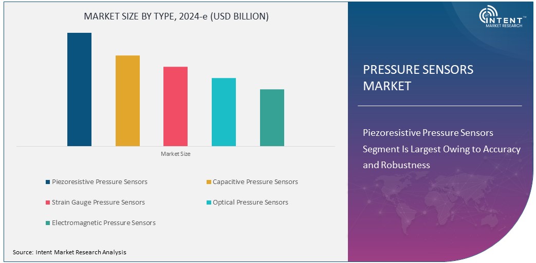 Pressure Sensors Market Size