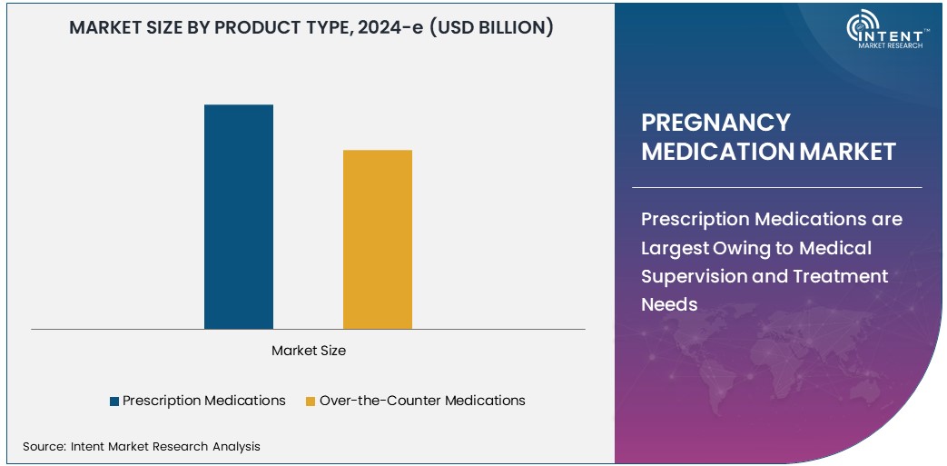 Pregnancy Medication Market Size