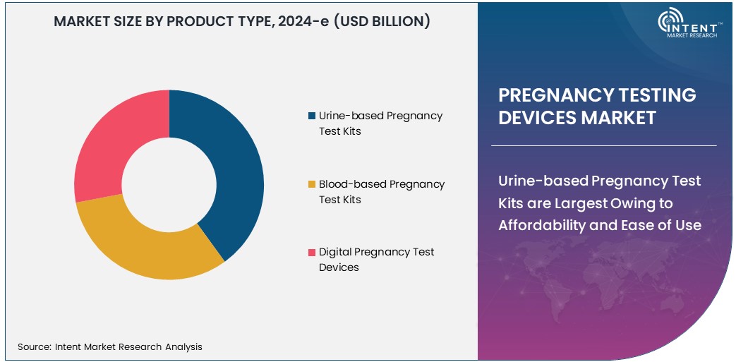 Pregnancy Testing Devices Market Size 