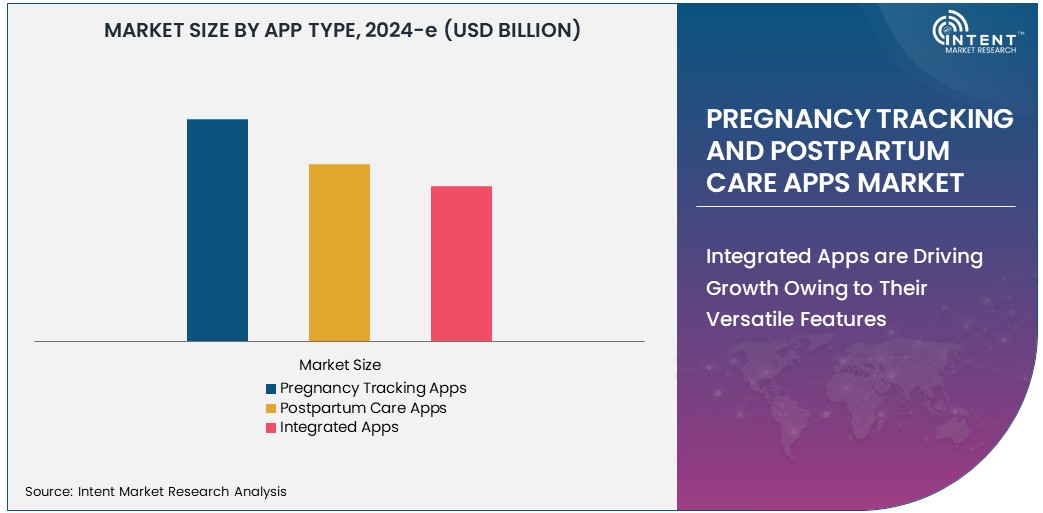 Pregnancy Tracking and Postpartum Care Apps Market Size 