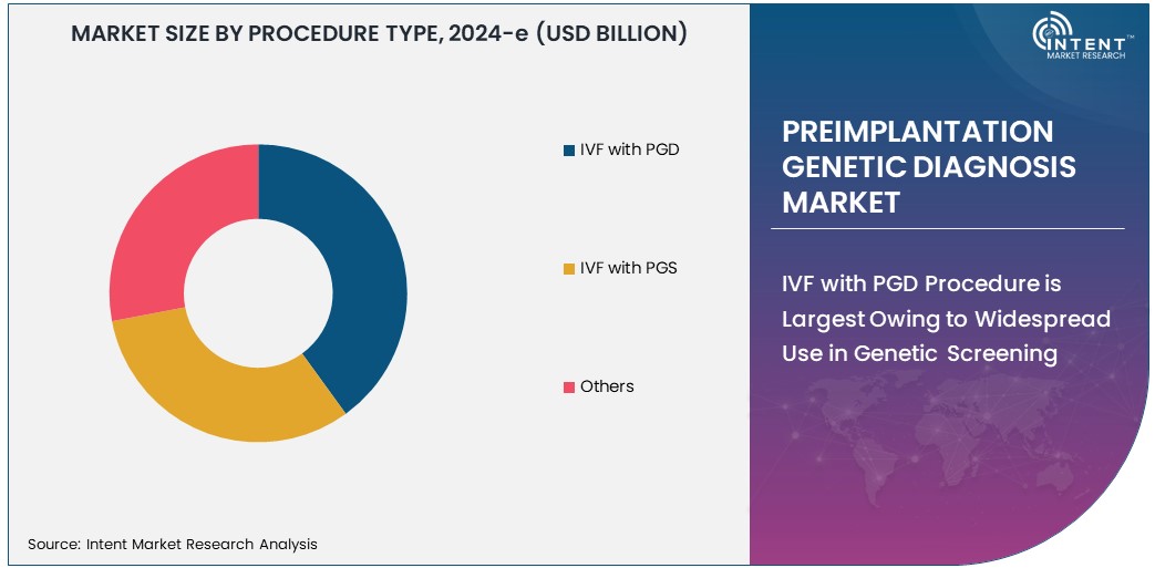 Preimplantation Genetic Diagnosis Market Size 
