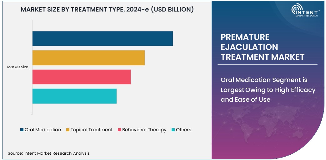 Premature Ejaculation Treatment Market Size 