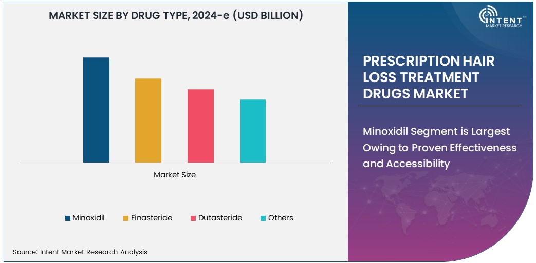 Prescription Hair Loss Treatment Drugs Market Size 