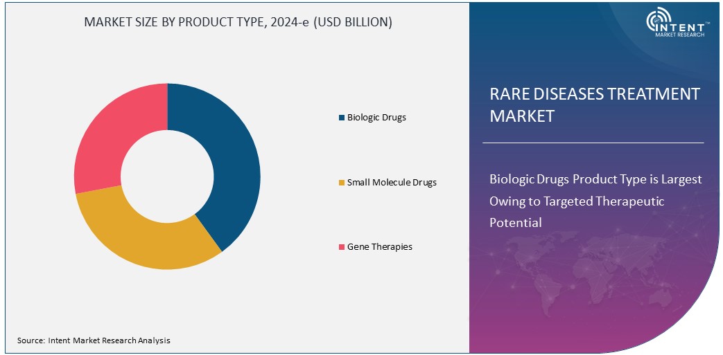 Rare Diseases Treatment Market Size
