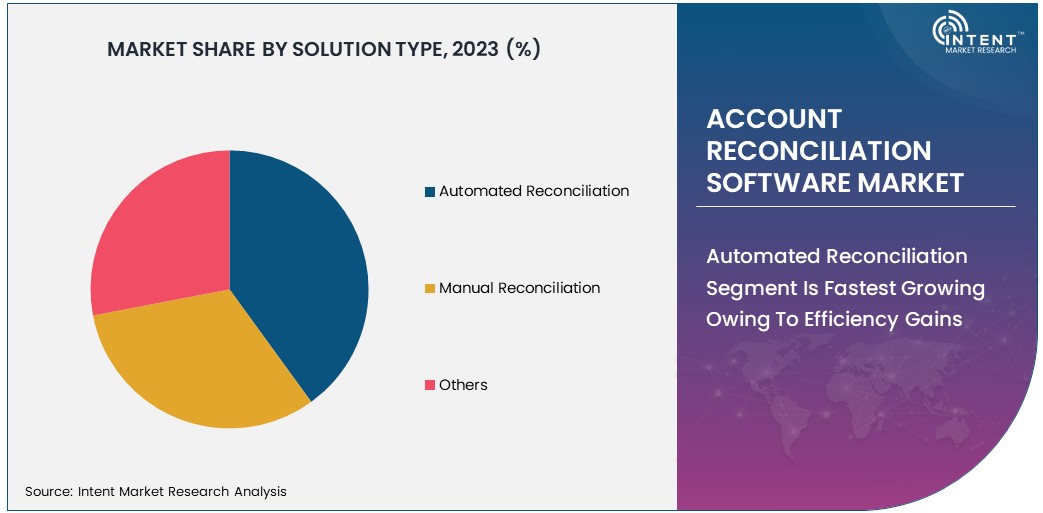 Account Reconciliation Software Market by solution type