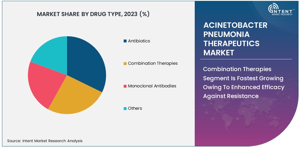 Acinetobacter Pneumonia Therapeutics Market By Drug Type 