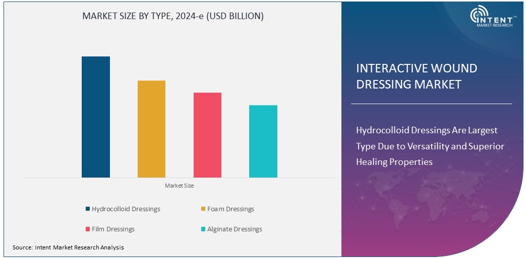 Interactive Wound Dressing Market Size
