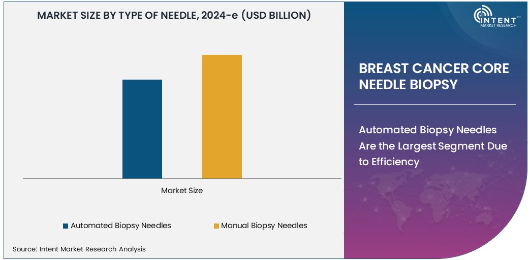 Breast Cancer Core Needle Biopsy Market Size 