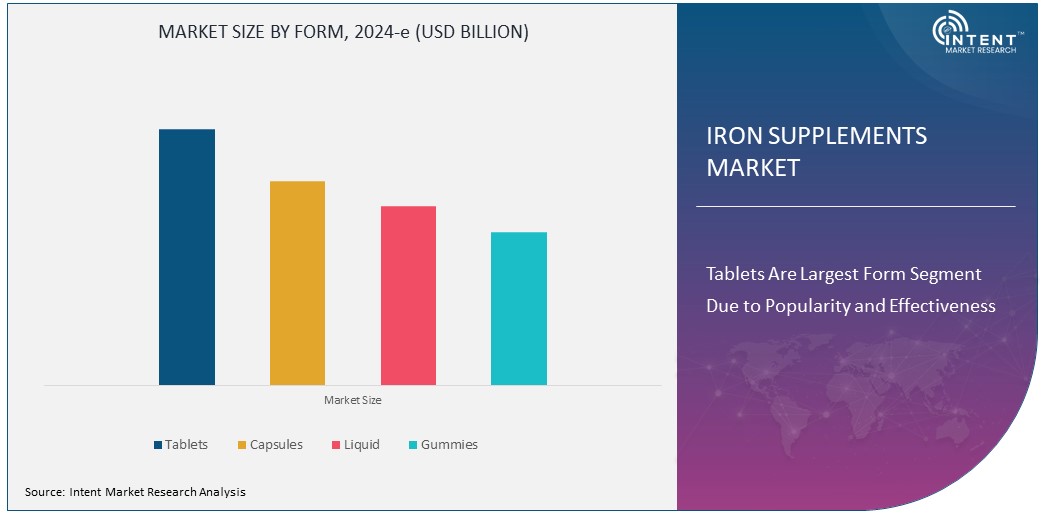 Iron Supplements Market Size