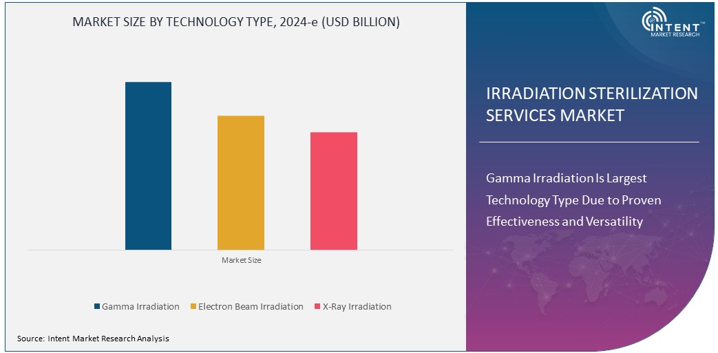 Irradiation Sterilization Services Market Size