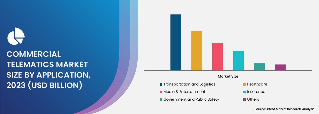 Commercial Telematics Market by type 