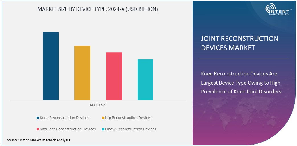 Joint Reconstruction Devices Market Size