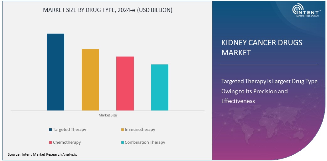 Kidney Cancer Drugs Market Size