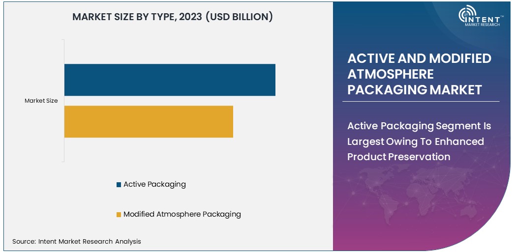 Active and Modified Atmosphere Packaging Market By Type 