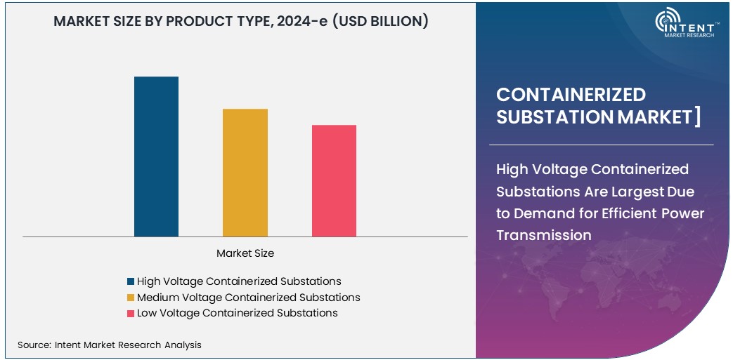 Containerized Substation Market Size 