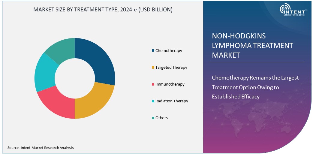 Non-Hodgkins Lymphoma Treatment Market Size