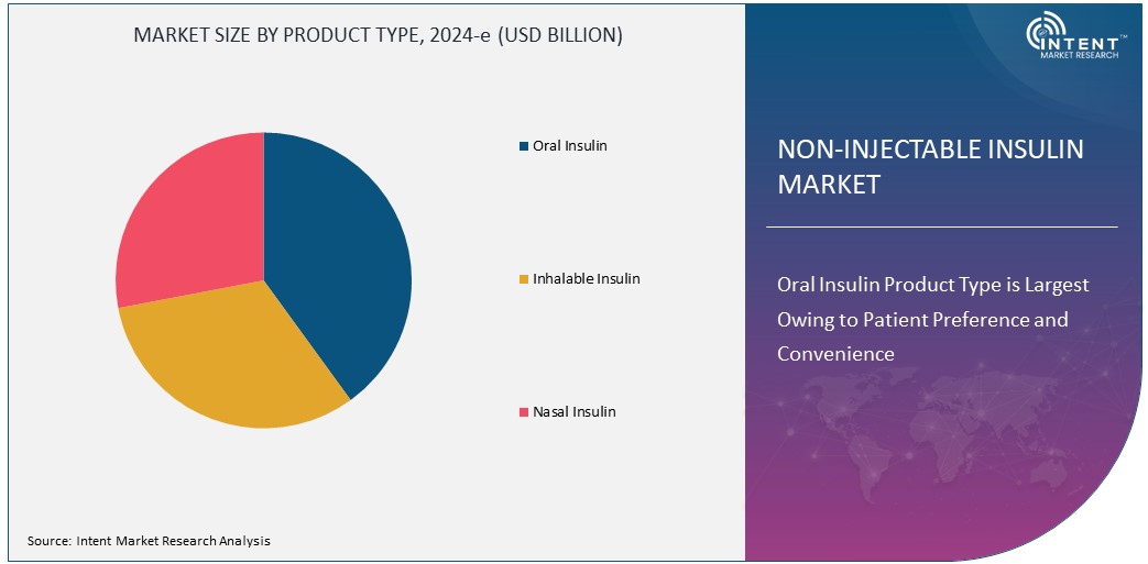 Non-Injectable Insulin Market Size