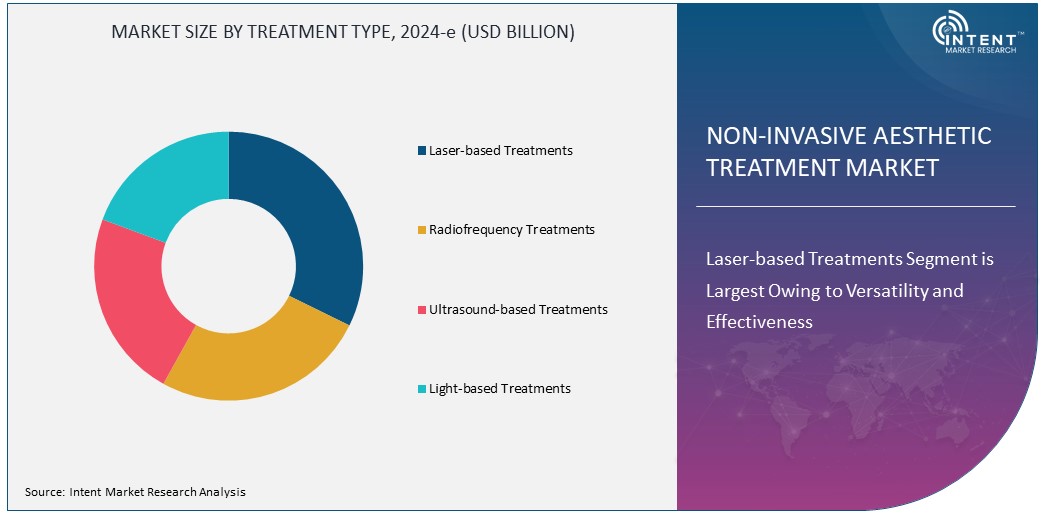 Non-Invasive Aesthetic Treatment Market Size