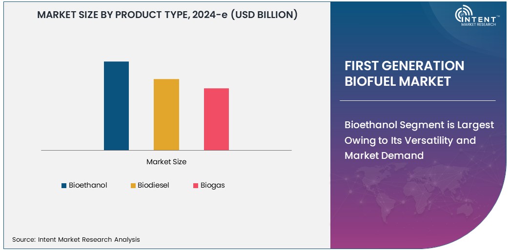 First Generation Biofuel Market Size