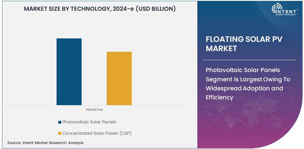 Floating Solar PV Market Size 
