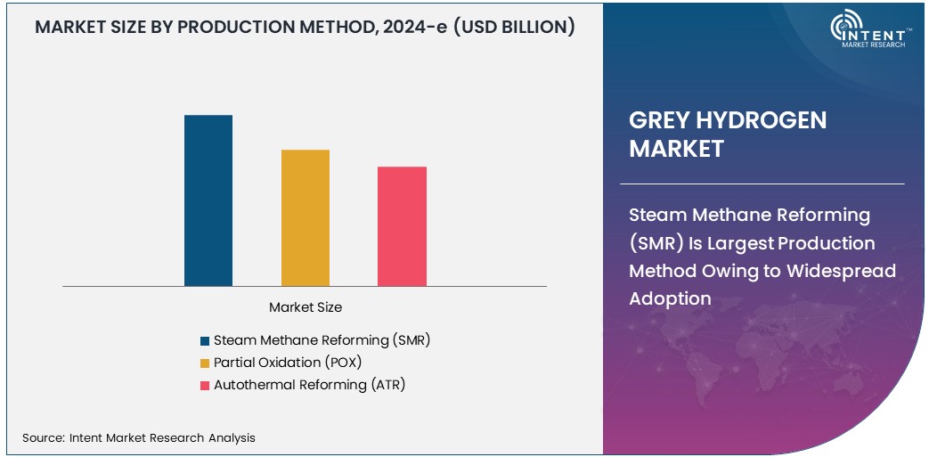 Grey Hydrogen Market Size 