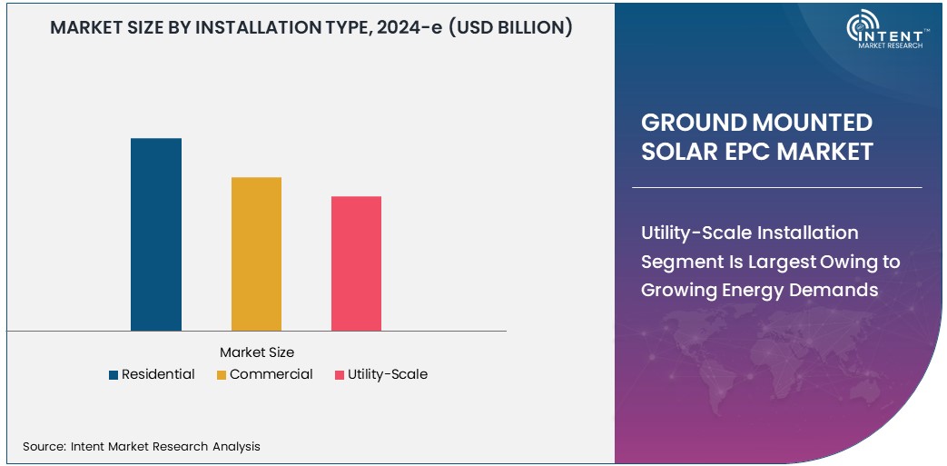 Ground Mounted Solar EPC Market Size 