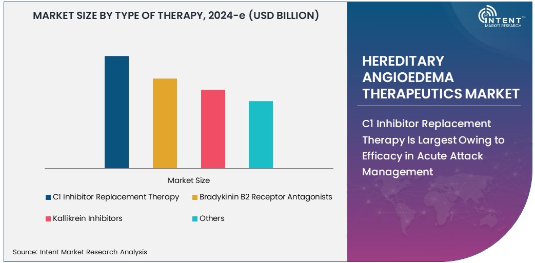 Hereditary Angioedema Therapeutics Market Size